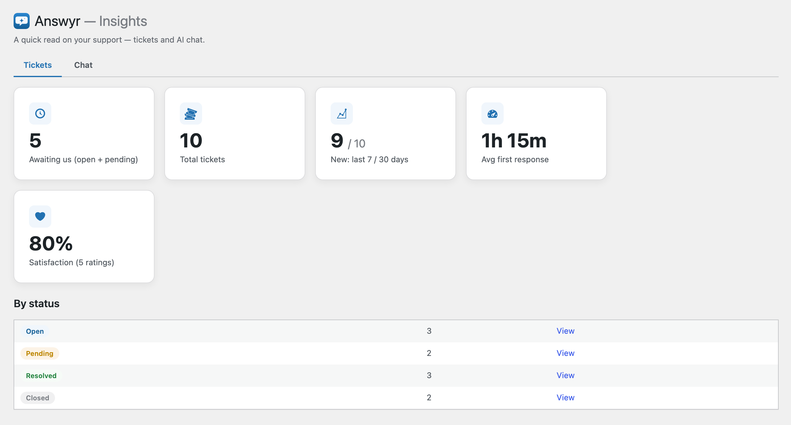 Insights dashboard with volume, response-time, and satisfaction tiles.